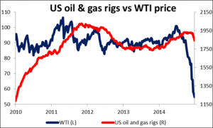 US_oil_gas_rigs_vs_WTI_price