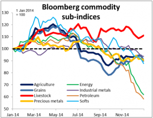 Bloomberg_commodity_sub_indices