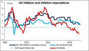 UK_inflation_and_inflation_expectations
