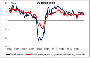 Graph2 Retail Sales 12022015