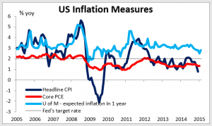 Graph_USinflation26022015