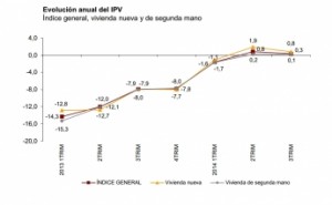 Mini1423847261_Evolucion_anual_del_IPV