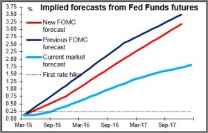 Implied forecasts from Fed Funds futures 19-03-2015