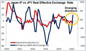 Japan IP vs JPY Real Effective Exchange Rate 30-03-2015