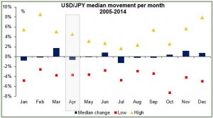 USD/JPY median movement per month 2005-2014