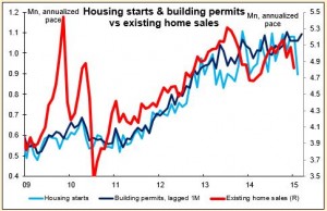 Housing starts&building permits vs existing home sales 23-03-2015