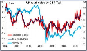 UK retail sales vs GBP TWI 26-03-2015