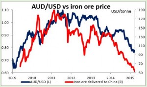 AUD/USD vs iron ore price 31-03-2015