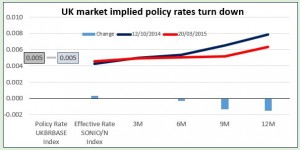 UK market implied policy rates turn down