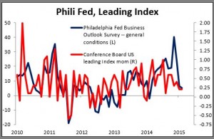 Phili Fed, Leading Index 19-03-2015