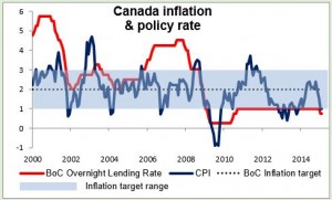 Canada Inflation & pollcy rate