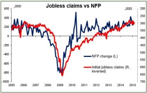 Jobless claims vs NFP 27-03-2015