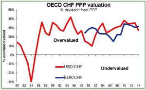 OECD CHF PPP valuation