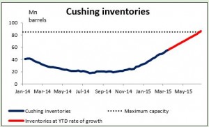 cushing inventories 27-03-2015