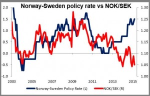 Norway-Sweden policy rate vs NOK/SEK