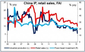 China IP retail sales FAI 15042015