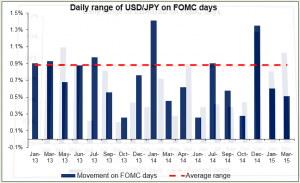 Daily range of USDJPY on FOMC days 29042015