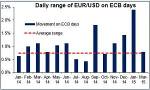 Dayly range of EURUSD on ECB Days 15042015