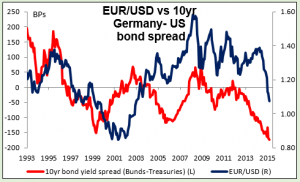 EURUSD vs10yGermany-US bond spread 10042015