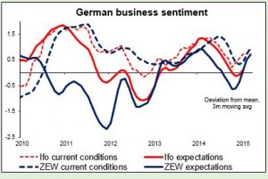 German business sentiment 21042015