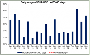 Daily range of EURUSD on FOMC days 29042015