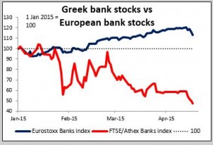 Greek bank stocks vs European bank stocks 20042015