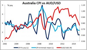 Australia CPI vs AUD/USD 22042015