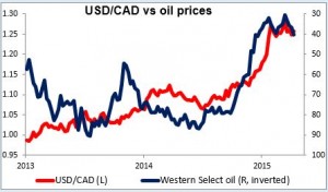 USD/CAD vs oil prices 15042015