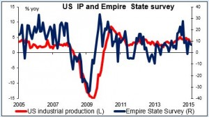 US IP and Empire State Survey 15042015
