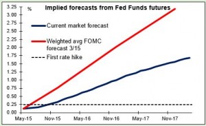 Implied forecasts from Fed Funds futures 29042015