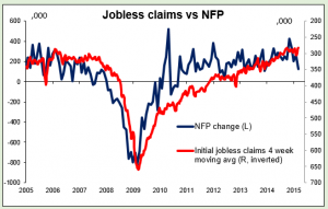 Jobless claims vs NFP 10042015