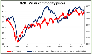 NZD TW vs commodity prices 23-04-2015