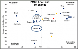 PMIs: Level and 3m change 23-04-2015