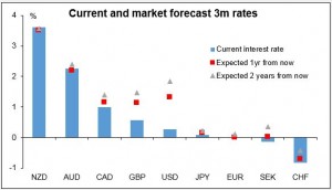 current and market forecast 3m 22042015