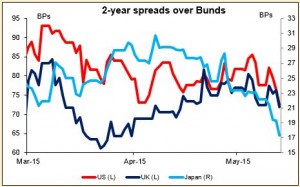 2 years spreads over Bunds 15052015