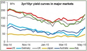 2yr10yr yield curves in major markets 14052015