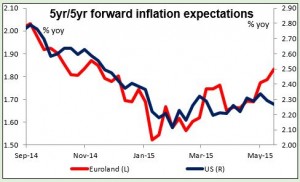 5yr5yr forward inflation expectations 14052015