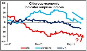 Citigroup Indicator surprise indices 20052015