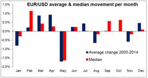 EURUSD average & median movement per month 05052015