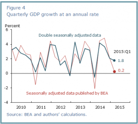 Quarterly GDP growth 20052015