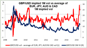 GBPUSD impliled 1M vol vs average of EUR JPY AUD CAD 05052015