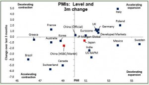 PMIs:Level and 3m charnge 21052015