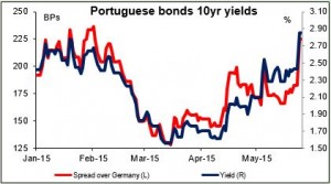 Portuguese bonds 10yr yields