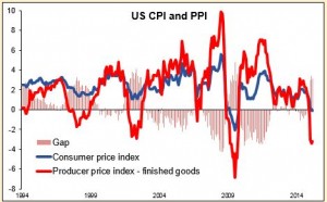 US CPI and PPI 15052015