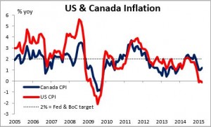 US and Canada Inflation 22052015