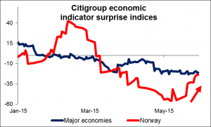 citigroup economic indicator surprise indices 29052015