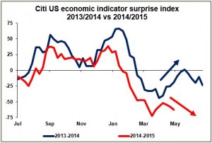 citi US economic indicator surprise index 2013/2014 vs 2014/2015