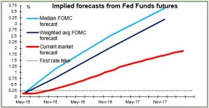 implied forecasts from Fed Funds Futures 21052015