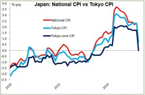 japan: National CPI vs Tokyo CPI 01052015
