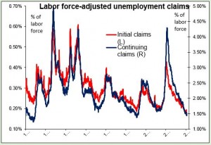 labor force-adjusted unemployment claims 01052015